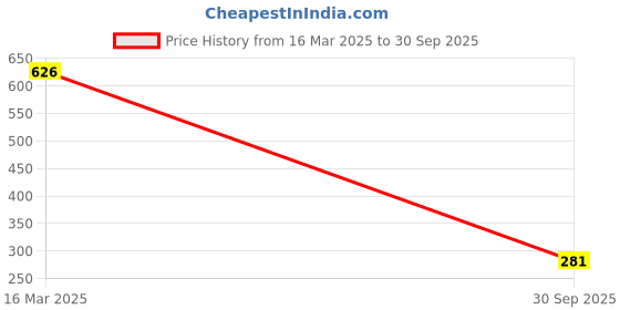 ajio.com oomph Pack of 2 Bird Shaped Cocktail oomph Price History Graph from 16 Mar 2025 to 30 Sep 2025
