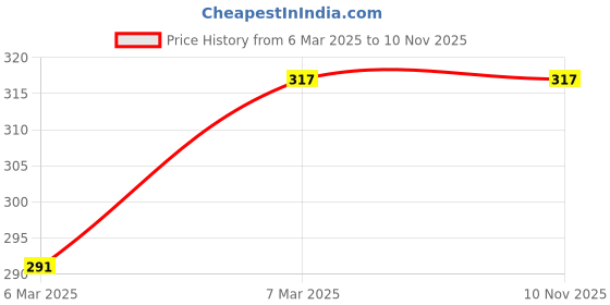 ajio.com oomph Pack of 2 Gold-Plated Multi-Stranded Necklace oomph Price History Graph from 6 Mar 2025 to 10 Nov 2025
