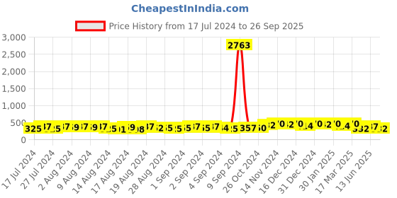 ajio.com oomph Pearl & Stone-Studded Drop Earrings oomph Price History Graph from 17 Jul 2024 to 26 Sep 2025