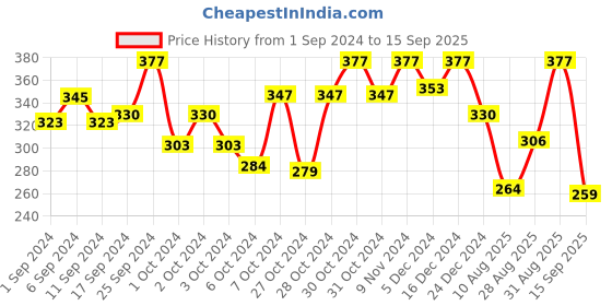 ajio.com oomph Pearl Drop Earrings oomph Price History Graph from 1 Sep 2024 to 15 Sep 2025