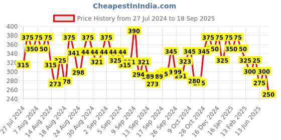 ajio.com oomph RFQ1-"Jesus" Titanium Ring oomph Price History Graph from 27 Jul 2024 to 18 Sep 2025