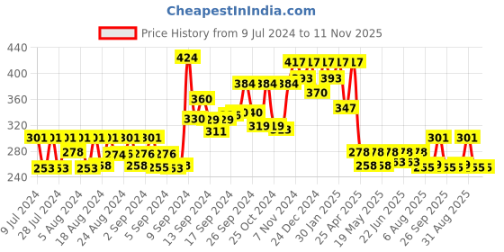 ajio.com oomph RYJ38-Silver-Toned Cocktail Ring oomph Price History Graph from 9 Jul 2024 to 11 Nov 2025