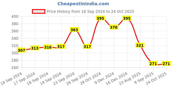 ajio.com oomph Set of 12 Crystal-Studded Studs-ESN117_AJR3 oomph Price History Graph from 16 Sep 2024 to 22 Oct 2025