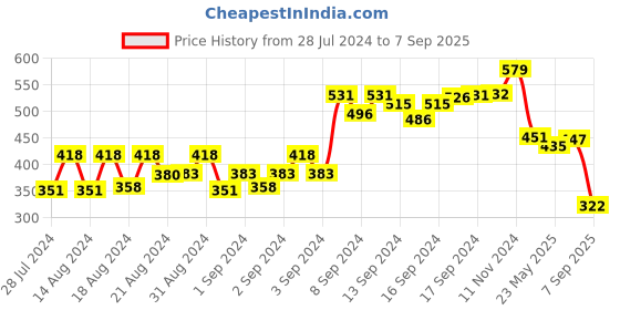 ajio.com oomph Set of 2 Cocktail Rings oomph Price History Graph from 28 Jul 2024 to 7 Sep 2025