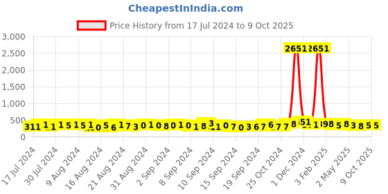 ajio.com oomph Set of 2 Gold & Silver-Plated Link Chain oomph Price History Graph from 17 Jul 2024 to 7 Oct 2025