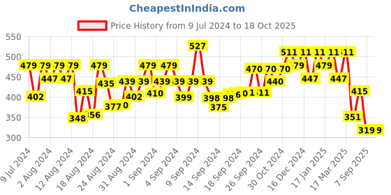 ajio.com oomph Set of 2 Punk Skull Band Rings oomph Price History Graph from 9 Jul 2024 to 18 Oct 2025
