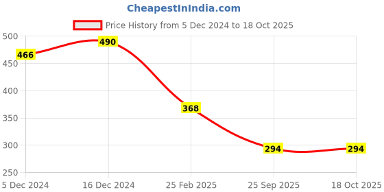 ajio.com oomph Set of 2 Stone Studded Drop Earrings oomph Price History Graph from 5 Dec 2024 to 18 Oct 2025