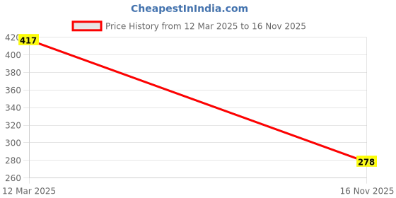 ajio.com oomph Set of 36 Slip-On Bangles oomph Price History Graph from 12 Mar 2025 to 16 Nov 2025