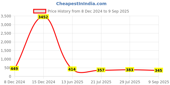 ajio.com oomph Set of 4 Gold-Plated Pearl-Beaded Mangtikas-MTDP6-13-14-15 oomph Price History Graph from 8 Dec 2024 to 9 Sep 2025