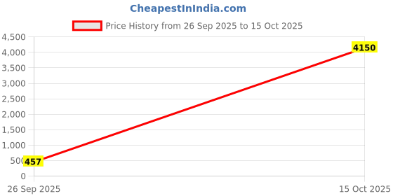 ajio.com oomph Set of 6 Meenakari Jhumkas-EHC164-93-94-95-96-97 oomph Price History Graph from 26 Sep 2025 to 15 Oct 2025