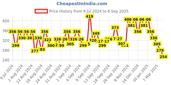 ajio.com oomph Silver-Plated Dragon Pendant with Chain oomph Price History Graph from 9 Jul 2024 to 6 Sep 2025
