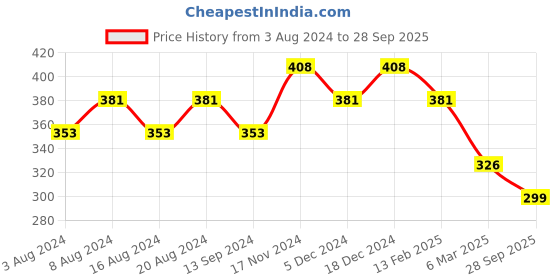 ajio.com oomph Silver-Plated Oxidised Elephant Bangles Set oomph Price History Graph from 3 Aug 2024 to 28 Sep 2025