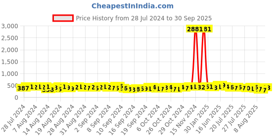 ajio.com oomph Silver-Plated Studded Studs oomph Price History Graph from 28 Jul 2024 to 30 Sep 2025