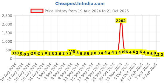 ajio.com oomph Stone & Pearl-Studded Maangtikka oomph Price History Graph from 19 Aug 2024 to 21 Oct 2025