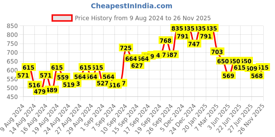 ajio.com oomph Stone-Studded Necklace & Earrings Set oomph Price History Graph from 9 Aug 2024 to 26 Nov 2025