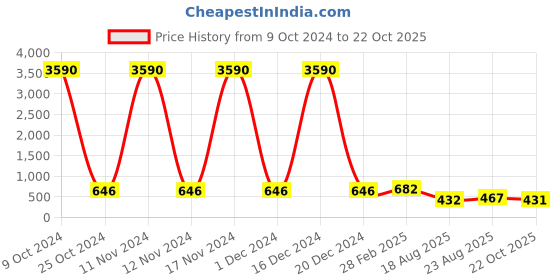 ajio.com oomph Stone-Studded Necklace & Earrings Set oomph Price History Graph from 9 Oct 2024 to 22 Oct 2025