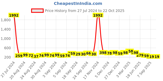 ajio.com oomph Stone-Studded Pearl-Beaded Drop Earrings oomph Price History Graph from 27 Jul 2024 to 22 Oct 2025