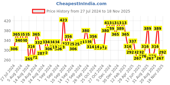 ajio.com oomph Stone Studs Earring oomph Price History Graph from 27 Jul 2024 to 18 Nov 2025
