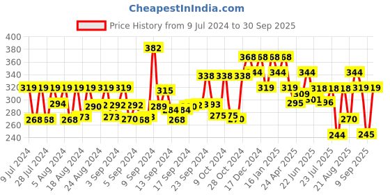 ajio.com oomph Vintage Gothic Ring oomph Price History Graph from 9 Jul 2024 to 30 Sep 2025