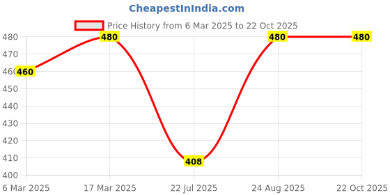 ajio.com oomph! Woman Regular Fit Floral Dress oomph! Price History Graph from 6 Mar 2025 to 22 Oct 2025