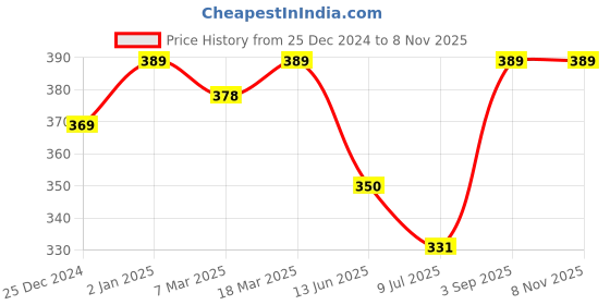 ajio.com oomph! Women A-Line Skirt with Elasticated Waistband oomph! Price History Graph from 25 Dec 2024 to 7 Nov 2025