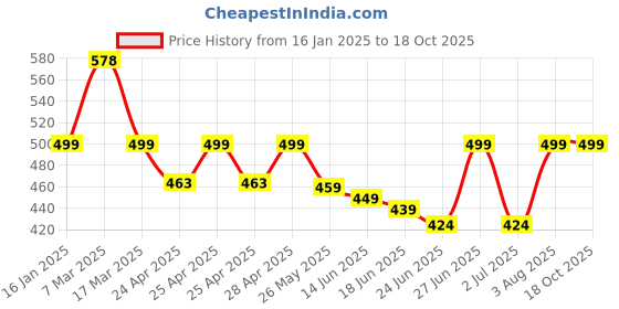 ajio.com oomph! Women Back Open Blouse oomph! Price History Graph from 16 Jan 2025 to 18 Oct 2025