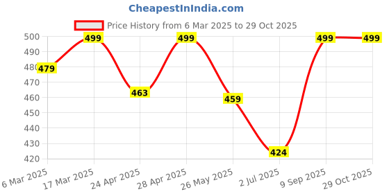 ajio.com oomph! Women Back Open Blouse oomph! Price History Graph from 6 Mar 2025 to 29 Oct 2025