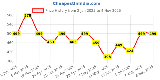 ajio.com oomph! Women Back Open Blouse oomph! Price History Graph from 2 Jan 2025 to 1 Nov 2025