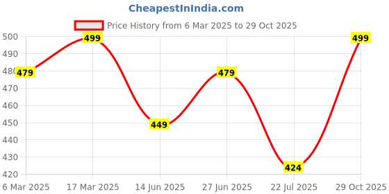 ajio.com oomph! Women Back Open Blouse oomph! Price History Graph from 6 Mar 2025 to 29 Oct 2025