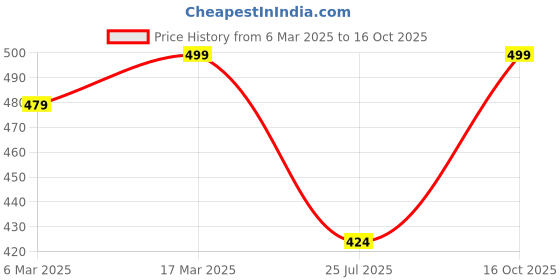 ajio.com oomph! Women Back Open Blouse oomph! Price History Graph from 6 Mar 2025 to 16 Oct 2025