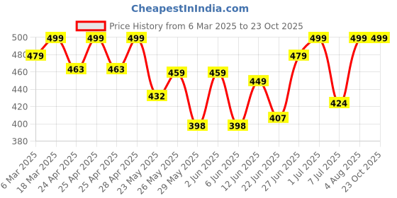 ajio.com oomph! Women Back Open Blouse oomph! Price History Graph from 6 Mar 2025 to 23 Oct 2025