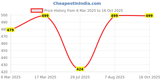 ajio.com oomph! Women Back Open Blouse oomph! Price History Graph from 6 Mar 2025 to 15 Oct 2025