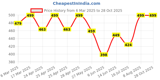 ajio.com oomph! Women Back Open Blouse oomph! Price History Graph from 6 Mar 2025 to 28 Oct 2025