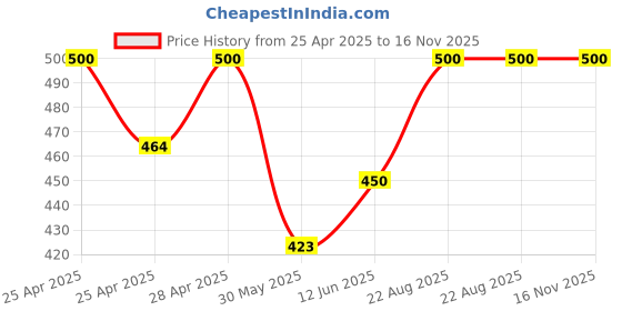 ajio.com oomph! Women Embellished Back Open Blouse  oomph! Price History Graph from 25 Apr 2025 to 16 Nov 2025