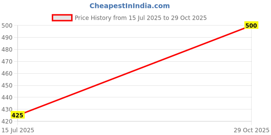 ajio.com oomph! Women Embroidery Back Open Blouse oomph! Price History Graph from 15 Jul 2025 to 29 Oct 2025