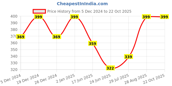 ajio.com oomph! Women Fit & Flared Dress with Square Neck oomph! Price History Graph from 5 Dec 2024 to 21 Oct 2025