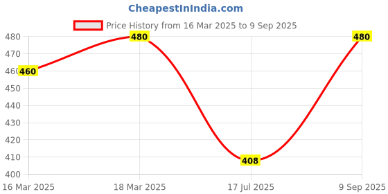 ajio.com oomph! Women Floral Dress oomph! Price History Graph from 16 Mar 2025 to 9 Sep 2025