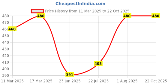 ajio.com oomph! Women Floral Print Fit & Flare Dress oomph! Price History Graph from 11 Mar 2025 to 21 Oct 2025