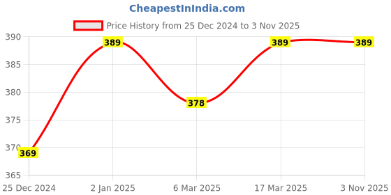 ajio.com oomph! Women Floral Print Flared Skirt oomph! Price History Graph from 25 Dec 2024 to 2 Nov 2025