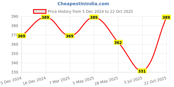 ajio.com oomph! Women Floral Print Skorts oomph! Price History Graph from 5 Dec 2024 to 22 Oct 2025