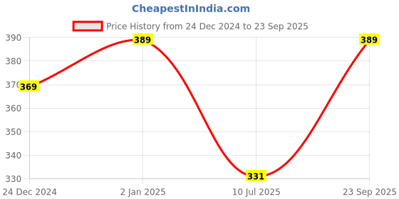 ajio.com oomph! Women Floral Skorts Skirt oomph! Price History Graph from 24 Dec 2024 to 23 Sep 2025