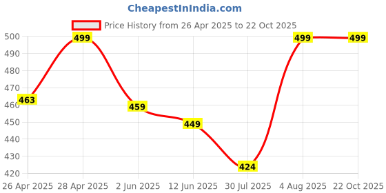 ajio.com oomph! Women Floral Zari Woven Back-Open Blouse oomph! Price History Graph from 26 Apr 2025 to 22 Oct 2025