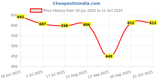 ajio.com oomph Women Gold-Plated Beaded Sheeshphool oomph Price History Graph from 30 Jun 2025 to 20 Oct 2025