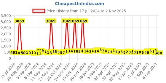 ajio.com oomph Women Gold-Plated Kundan-Studded Maangtikka oomph Price History Graph from 17 Jul 2024 to 1 Nov 2025