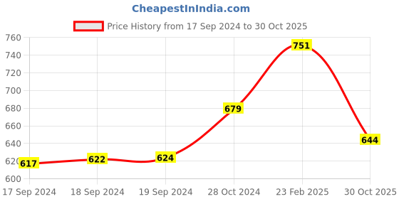 ajio.com oomph Women Kundan-Studded Necklace & Earrings Set oomph Price History Graph from 17 Sep 2024 to 30 Oct 2025