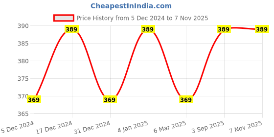 ajio.com oomph! Women Paisley Print Wrap Skirts oomph! Price History Graph from 5 Dec 2024 to 3 Nov 2025