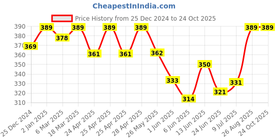 ajio.com oomph! Women Paisley Wrap Skirt oomph! Price History Graph from 25 Dec 2024 to 23 Oct 2025