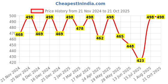 ajio.com oomph! Women Printed Fit & Flare Dress oomph! Price History Graph from 21 Nov 2024 to 20 Oct 2025