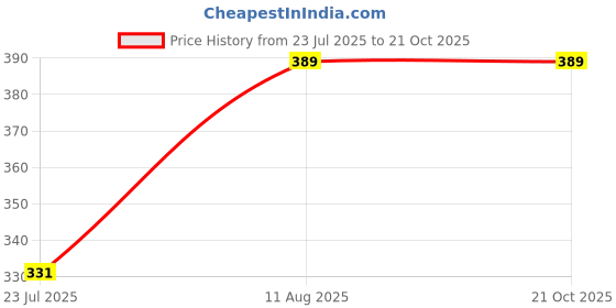 ajio.com oomph! Women Printed Regular Fit Shirt with Full Sleeves oomph! Price History Graph from 23 Jul 2025 to 21 Oct 2025