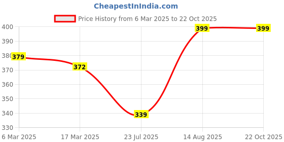 ajio.com oomph! Women Printed Regular Fit Shirt with Full Sleeves oomph! Price History Graph from 6 Mar 2025 to 22 Oct 2025